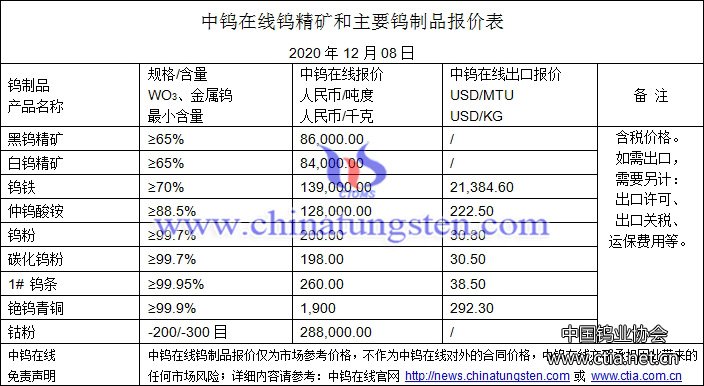 2020年12月8日钨价格图片