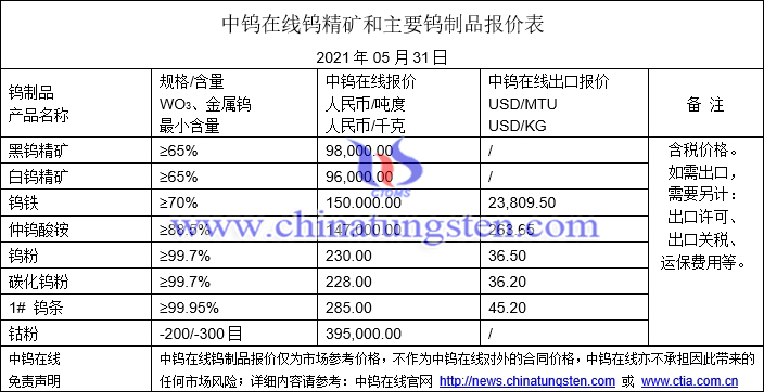 2021年5月31日钨价格图片