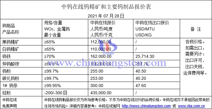 2021年7月28日钨价格图片