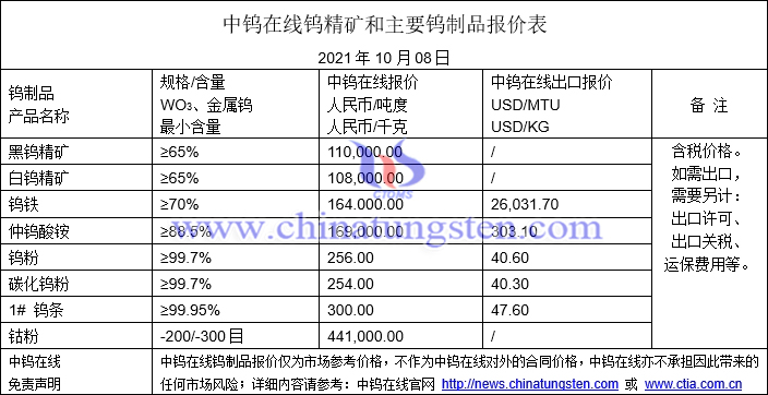 2021年10月8日钨价格图片