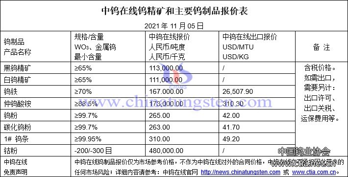 2021年钨价格图片