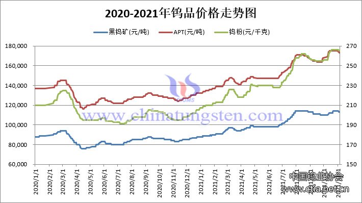 2020-2021年中国钨品价格走势图