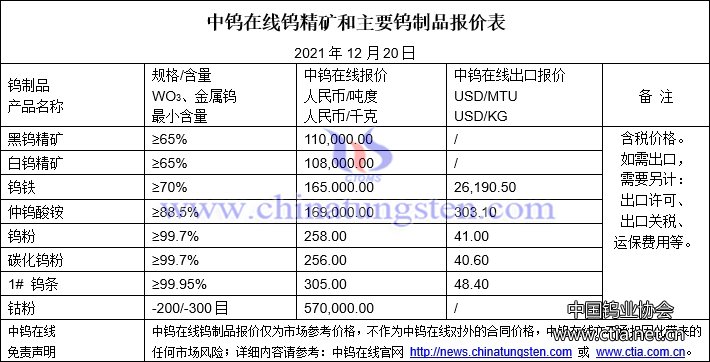 2021年12月20日钨价格图片