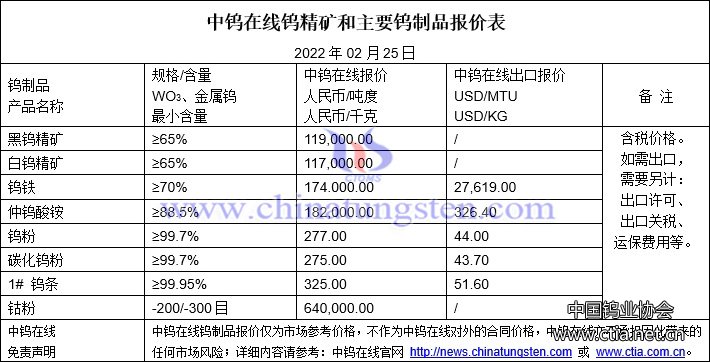 2022年2月25日钨价格图片