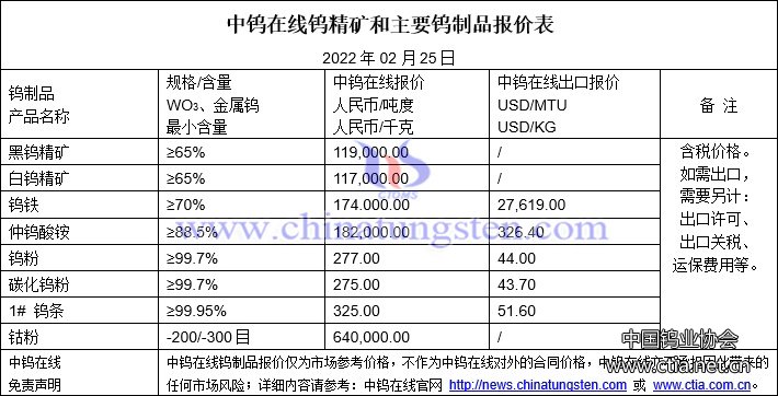 2022年2月25日钨价格图片