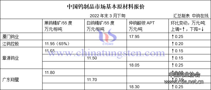 2022年3月下半月中国大型钨企长单报价