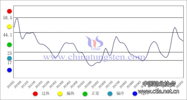 图1  中国钨钼产业月度景气指数趋势图