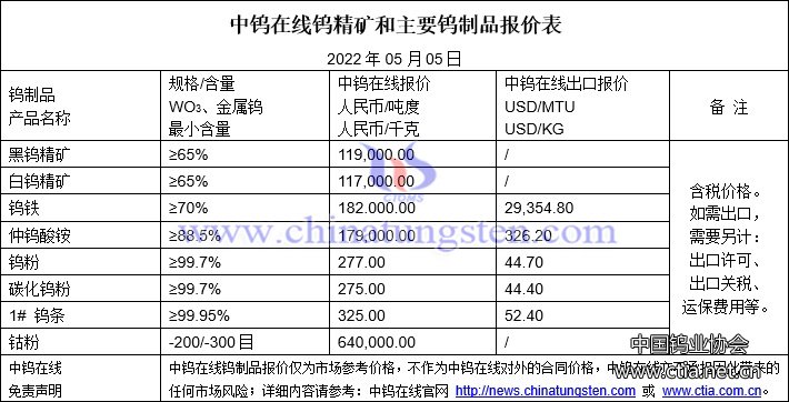 2022年5月5日钨价格图片