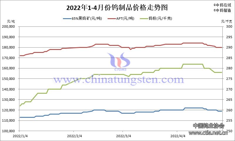 2022年1-4月份钨制品价格走势图