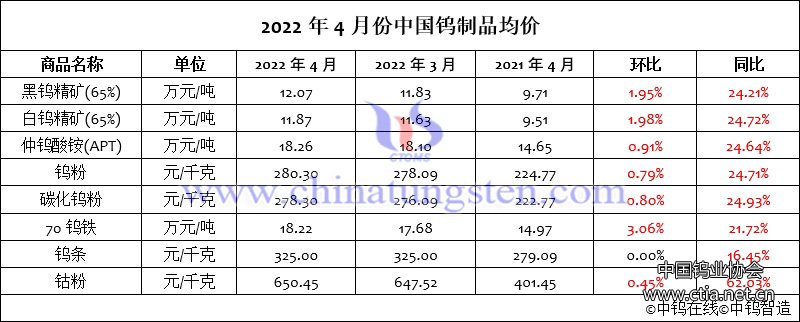 2022年4月份中国钨制品均价
