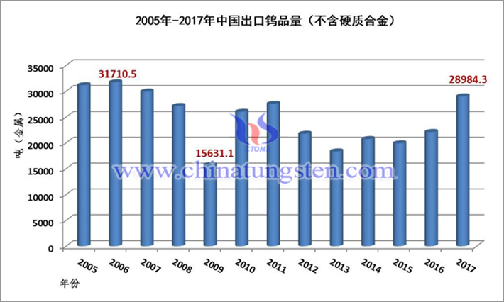 2005年-2017年中国出口钨品量（不含硬质合金）