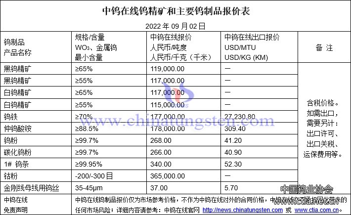 2022年9月2日钨制品价格图片