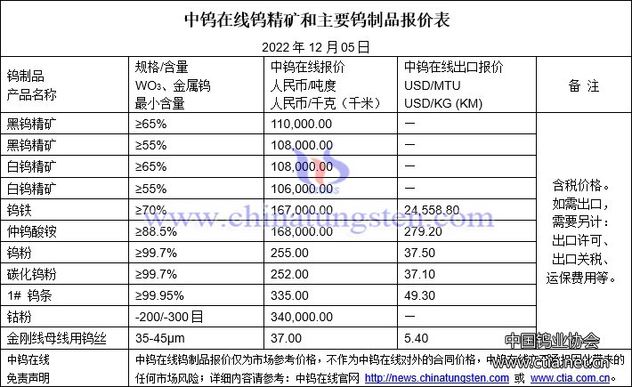 2022年12月5日钨制品价格图片