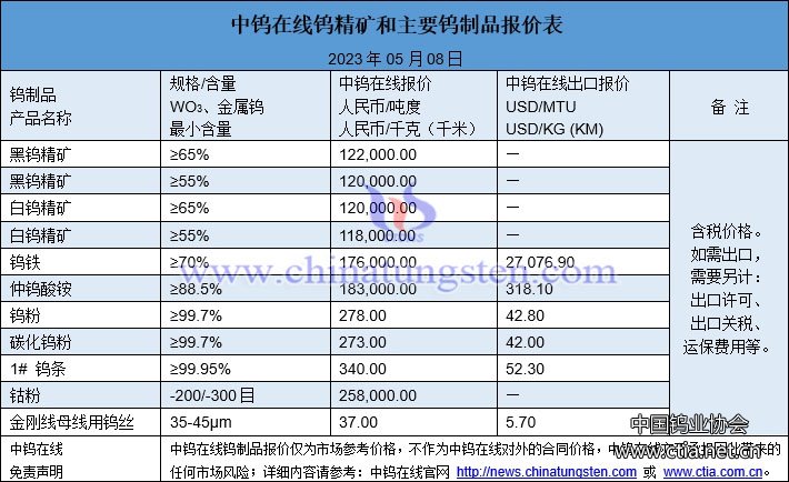 2023年5月8日钨制品价格图片