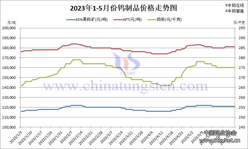 2023年5月份钨制品价格走势图