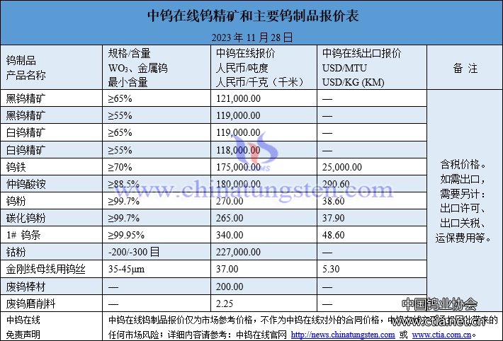 2023年11月28日钨制品价格图片