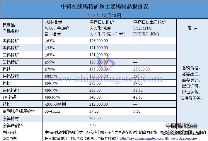 2023年12月18日钨制品价格图片