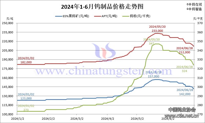 2024年1-6月份钨制品价格走势图