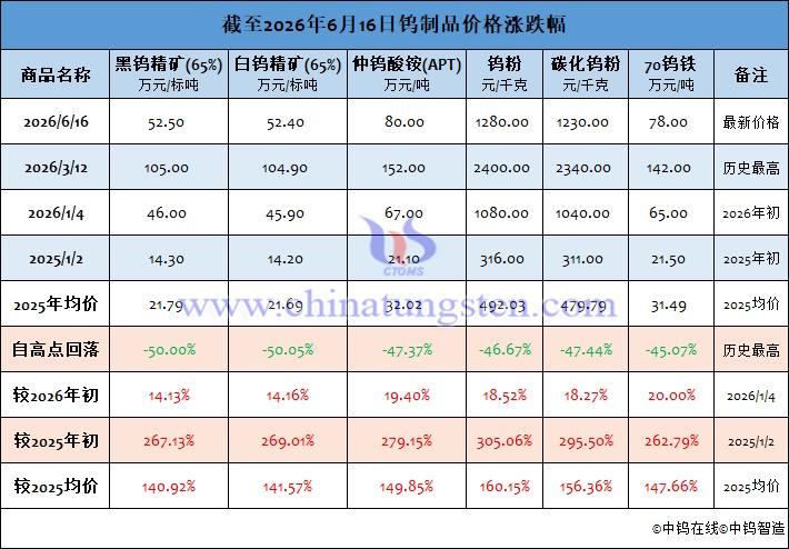 截至2026年6月16日钨制品价格涨跌幅 截至2026年6月16日钨制品价格涨跌幅