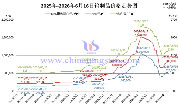 2026年6月16日钨制品价格走势 2026年6月16日钨制品价格走势