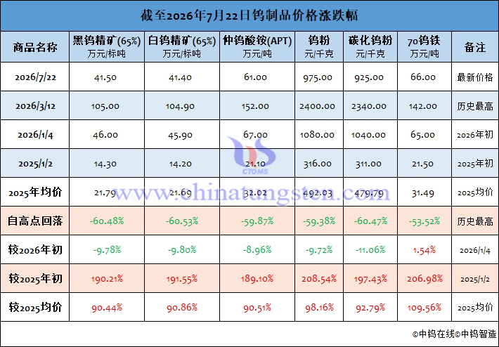 截至2026年7月22日钨制品价格涨跌幅