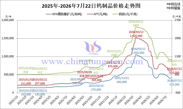 2026年7月22日钨制品价格走势